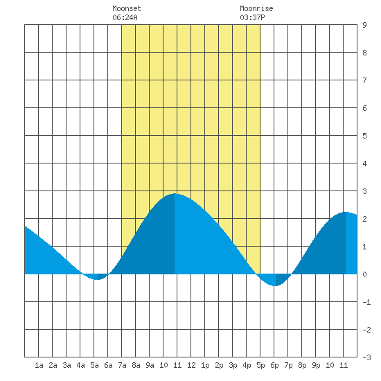 Higganum Creek tide chart for Saturday, January 31, 2026