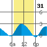 Higganum Creek tide chart for Saturday, January 31, 2026