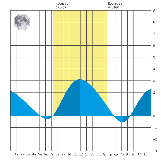 Higganum Creek tide chart for Saturday, January 3, 2026