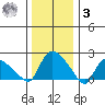 Higganum Creek tide chart for Saturday, January 3, 2026