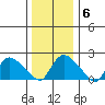 Higganum Creek tide chart for Tuesday, January 6, 2026