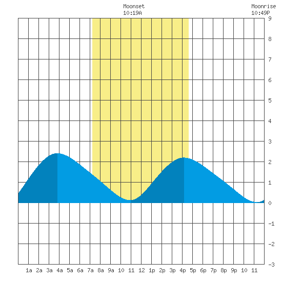 Higganum Creek tide chart for Thursday, January 8, 2026