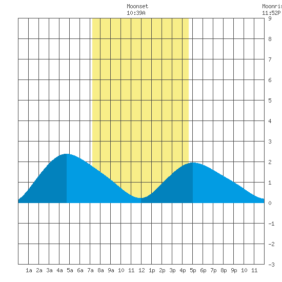 Higganum Creek tide chart for Friday, January 9, 2026
