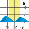 Higganum Creek tide chart for Friday, January 9, 2026