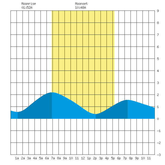 Higganum Creek tide chart for Tuesday, February 10, 2026