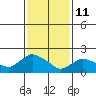 Higganum Creek tide chart for Wednesday, February 11, 2026