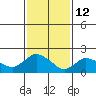 Higganum Creek tide chart for Thursday, February 12, 2026