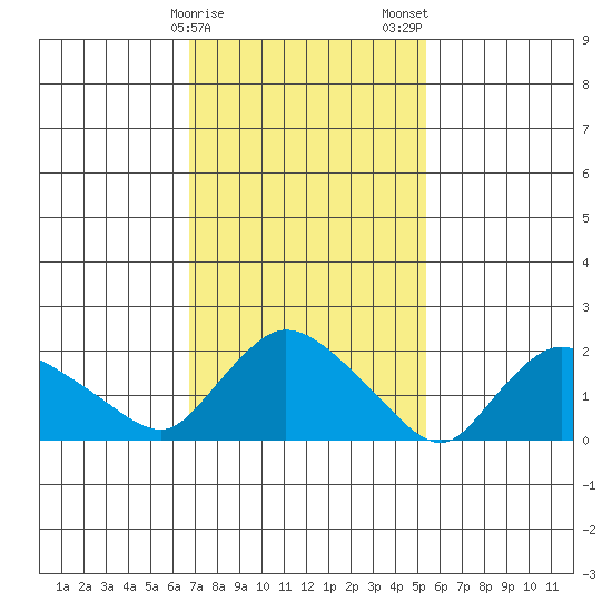 Higganum Creek tide chart for Sunday, February 15, 2026