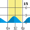 Higganum Creek tide chart for Sunday, February 15, 2026
