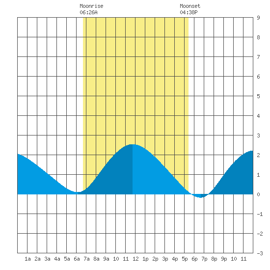 Higganum Creek tide chart for Monday, February 16, 2026