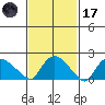 Higganum Creek tide chart for Tuesday, February 17, 2026