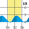 Higganum Creek tide chart for Thursday, February 19, 2026