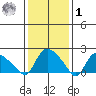 Higganum Creek tide chart for Sunday, February 1, 2026