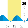 Higganum Creek tide chart for Friday, February 20, 2026