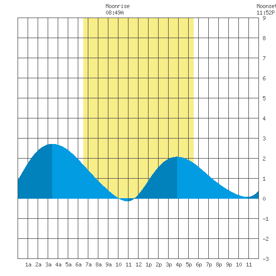 Higganum Creek tide chart for Sunday, February 22, 2026