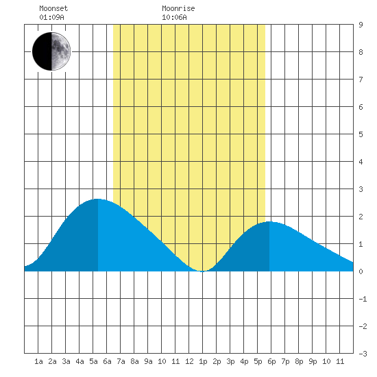 Higganum Creek tide chart for Tuesday, February 24, 2026