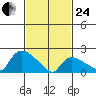 Higganum Creek tide chart for Tuesday, February 24, 2026