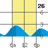 Higganum Creek tide chart for Thursday, February 26, 2026