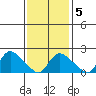 Higganum Creek tide chart for Thursday, February 5, 2026