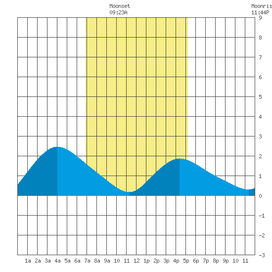 Higganum Creek tide chart for Saturday, February 7, 2026