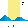 Higganum Creek tide chart for Saturday, February 7, 2026