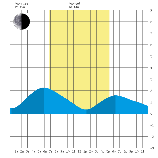 Higganum Creek tide chart for Monday, February 9, 2026