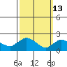 Higganum Creek tide chart for Friday, March 13, 2026