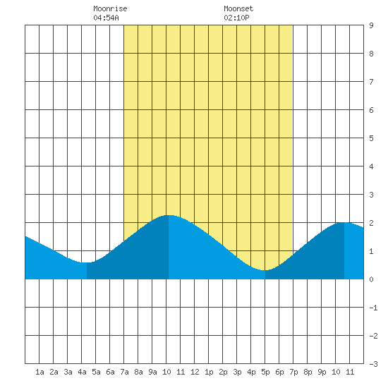 Higganum Creek tide chart for Saturday, March 14, 2026