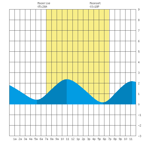 Higganum Creek tide chart for Sunday, March 15, 2026