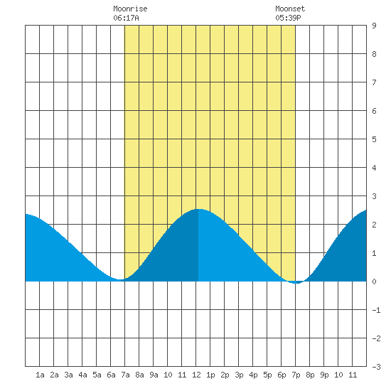 Higganum Creek tide chart for Tuesday, March 17, 2026