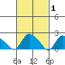 Higganum Creek tide chart for Sunday, March 1, 2026