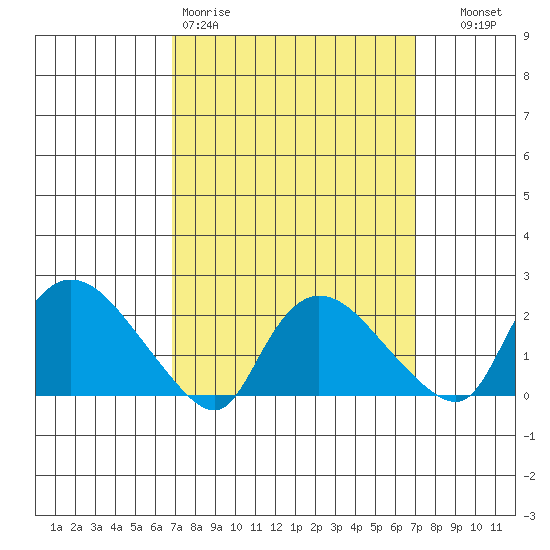 Higganum Creek tide chart for Friday, March 20, 2026