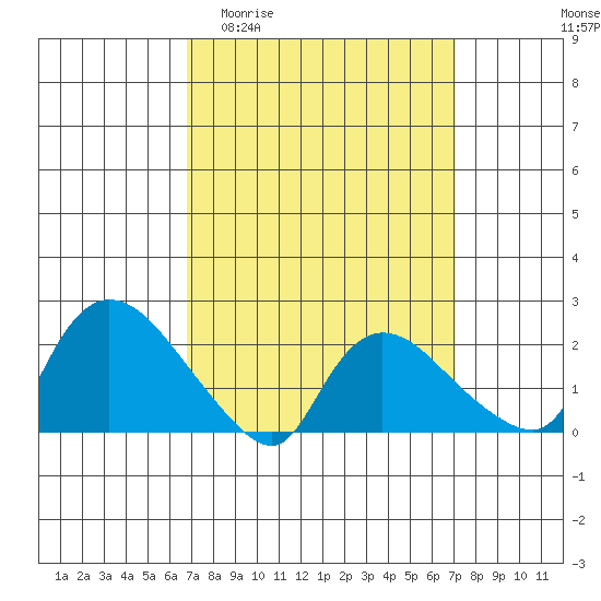 Higganum Creek tide chart for Sunday, March 22, 2026
