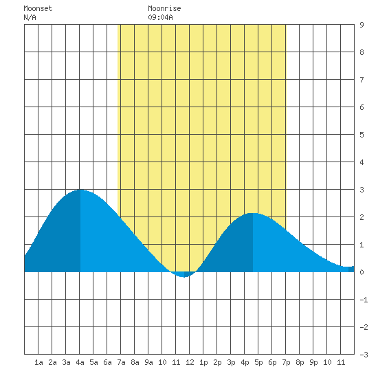 Higganum Creek tide chart for Monday, March 23, 2026