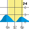 Higganum Creek tide chart for Tuesday, March 24, 2026