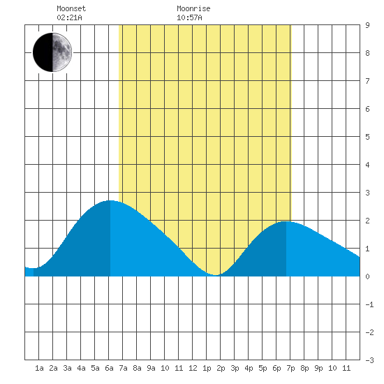 Higganum Creek tide chart for Wednesday, March 25, 2026