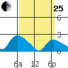 Higganum Creek tide chart for Wednesday, March 25, 2026