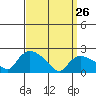 Higganum Creek tide chart for Thursday, March 26, 2026