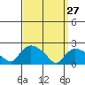 Higganum Creek tide chart for Friday, March 27, 2026