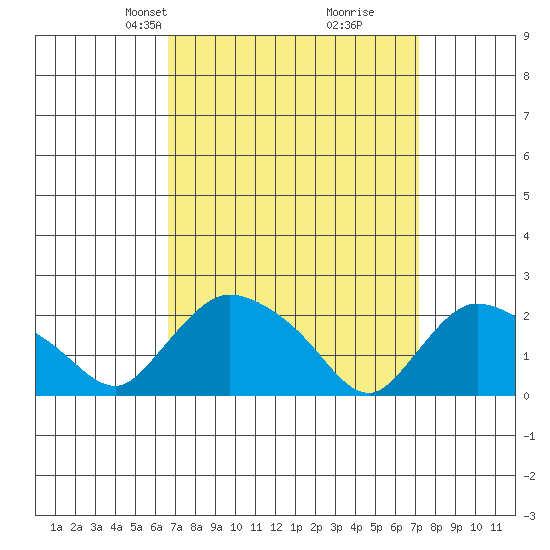 Higganum Creek tide chart for Saturday, March 28, 2026