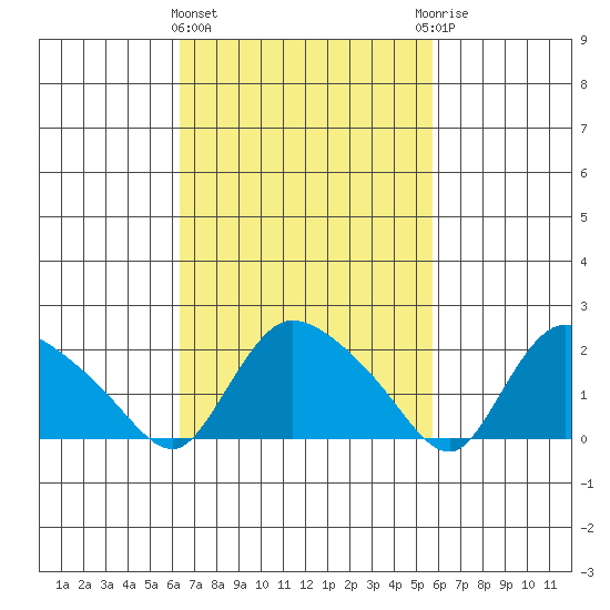 Higganum Creek tide chart for Monday, March 2, 2026