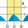Higganum Creek tide chart for Monday, March 2, 2026