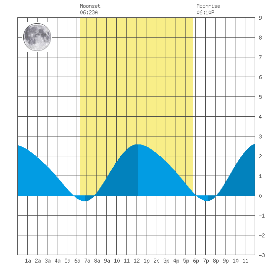 Higganum Creek tide chart for Tuesday, March 3, 2026