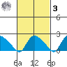 Higganum Creek tide chart for Tuesday, March 3, 2026