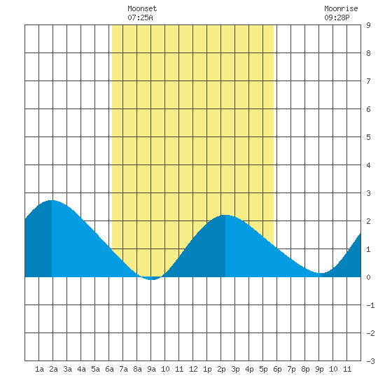 Higganum Creek tide chart for Friday, March 6, 2026