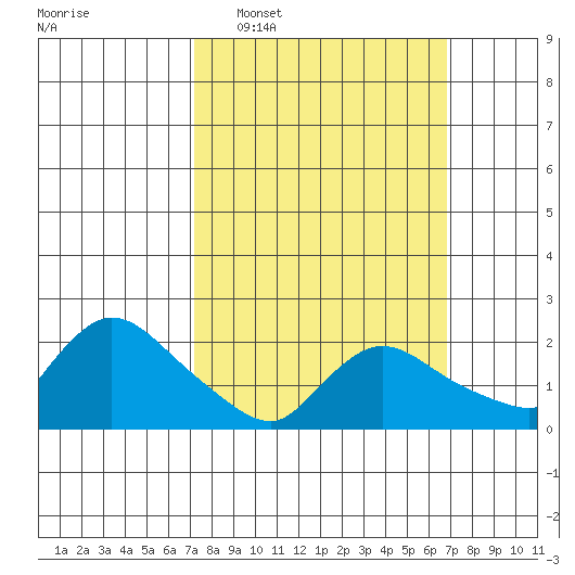 Higganum Creek tide chart for Sunday, March 8, 2026