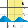 Higganum Creek tide chart for Sunday, March 8, 2026