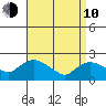 Higganum Creek tide chart for Friday, April 10, 2026