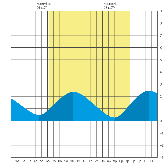Higganum Creek tide chart for Monday, April 13, 2026