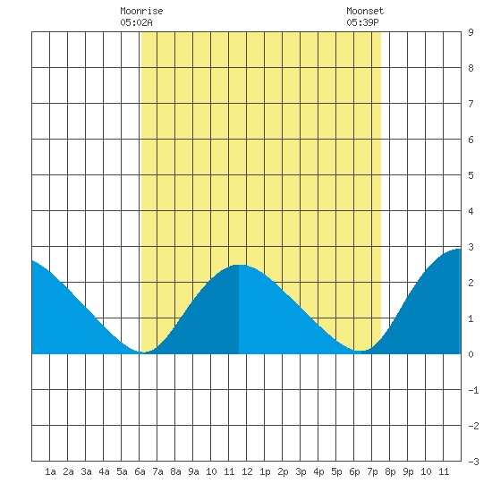 Higganum Creek tide chart for Wednesday, April 15, 2026